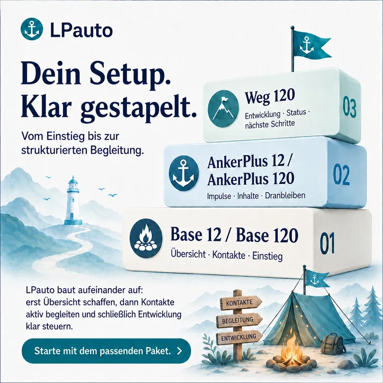 Dein Setup, klar gestapelt: Base 12/120, dann AnkerPlus, dann Weg 120 — vom Einstieg bis zur strukturierten Begleitung.